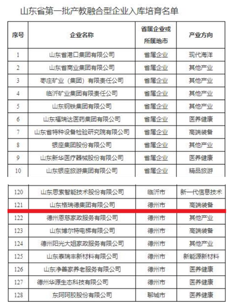 喜贺格瑞德集团入选山东省第一批产教融合型企业