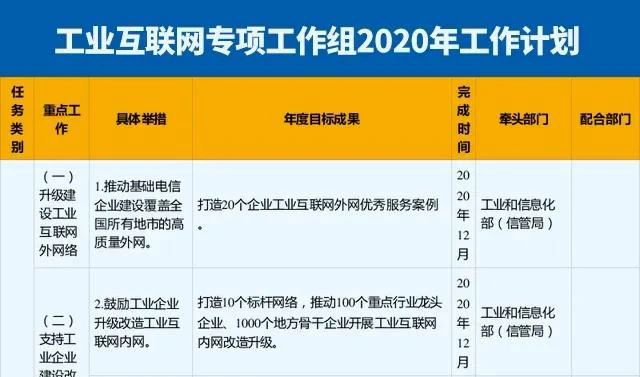 10类54项！工信部印发《工业互联网专项工作组2020年工作计划》