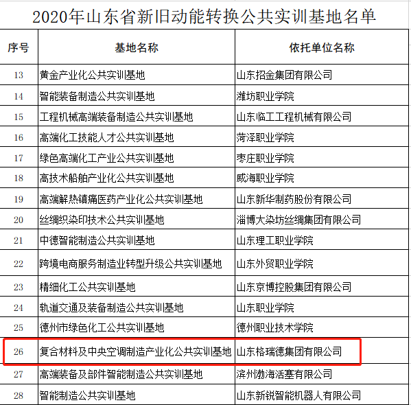 山东格瑞德集团获批山东省新旧动能转换公共实训基地