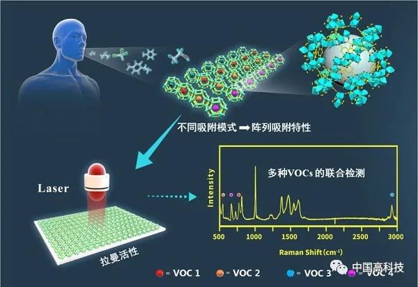 中科院等科学家合作在VOCs检测研究领域取得进展